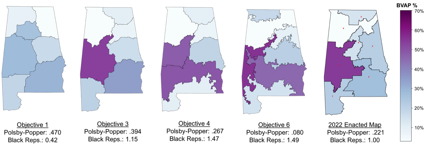 Image showing simulated maps of Alabama under several different mixes of objectives, including a map that is both more compact than the map overturned in Milligan while also including a second Black opportunity district.